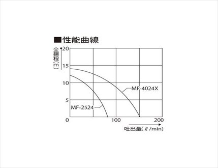 マリンテック直販】 工進製 設置用ポンプ(モーター駆動) ラバー