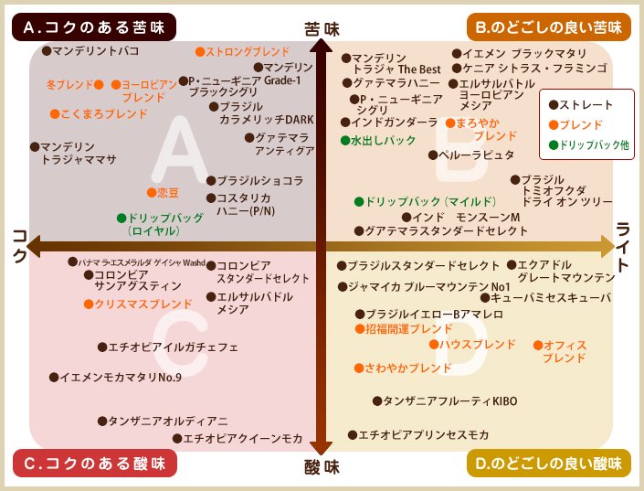 珈琲の選び方 - コーヒー豆の通販 おいしいこだわりの自家焙煎【木家珈琲】