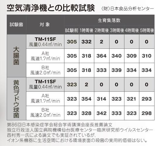 除菌・消臭器 タムラテコ Lyon 3.0