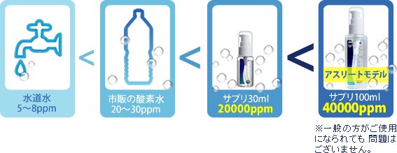 水道水（約8ppm）の2500倍（20000ppm）の酸素濃度（30ml）。100mlのアスリートモデルは更に倍の40000ppm。