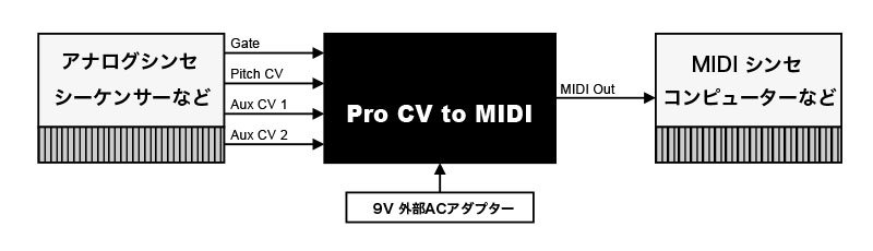 PRO CV to MIDI