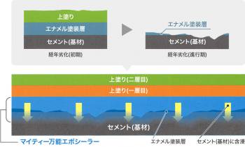 ＤＮＴ リフレッシュシリコンEXTRA 常備色 １５ｋｇセット - IRO・IRO