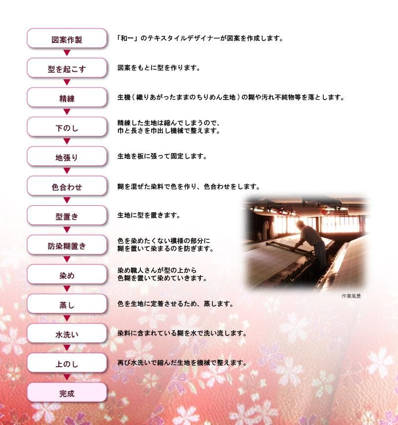 型友禅・作業工程