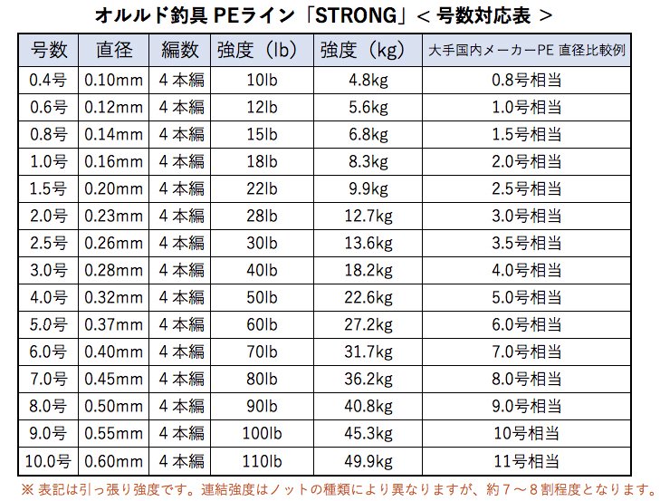 オルルド釣具】PEライン「ストロング」1000m｜Fishing Japan by SIB 